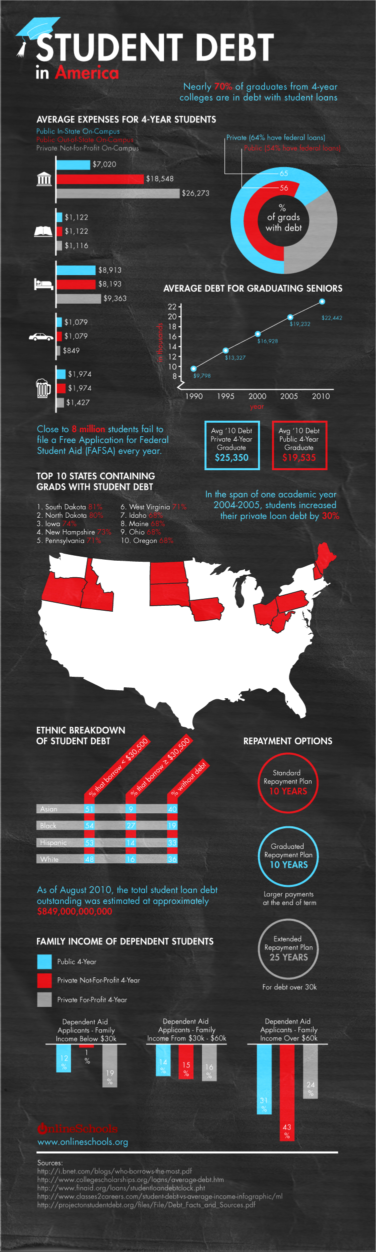 US Student Loan Statistics iNFOGRAPHiCs MANiA