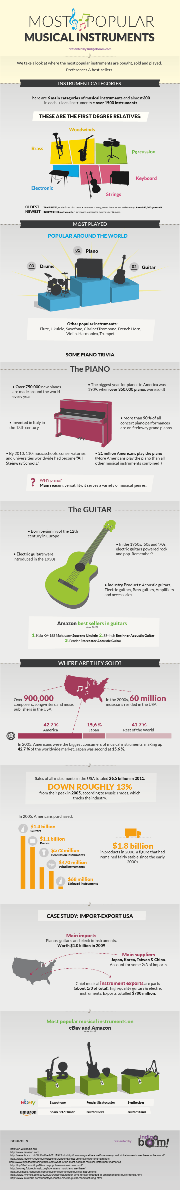 Musical Instruments Popularity iNFOGRAPHiCs MANiA
