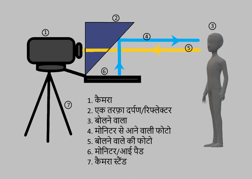 Teleprompter Kya Hota Hai Teleprompter Best Software 2021