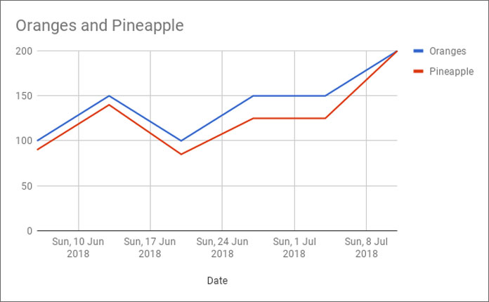 How To Make A Line Graph In Google Sheets 2020 All