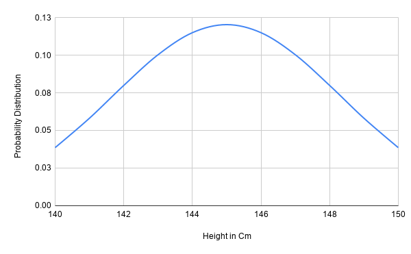 How to Use the NORMDIST Function in Google Sheets