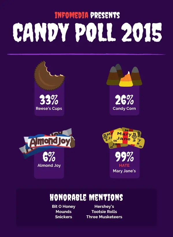 What Does Your Favorite Halloween Candy Say about You? Infomedia
