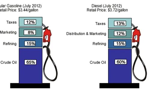 The Difference Between Gas and Diesel - A Knowledge Archive