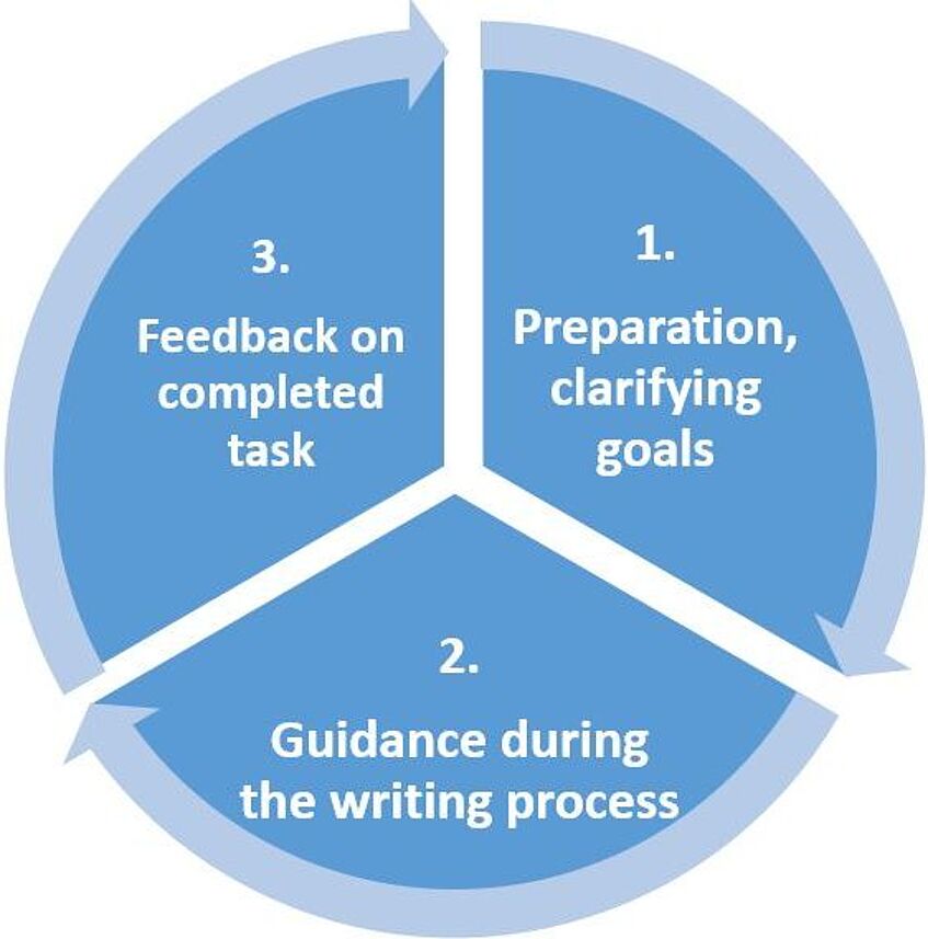 Teacher Feedback on Writing Assignments