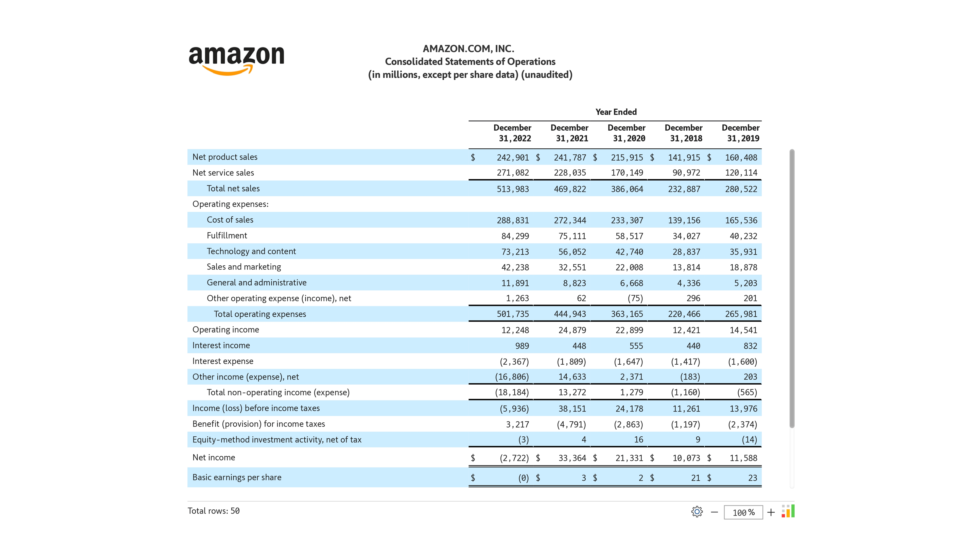 Amazon financial statements in Power BI Inforiver