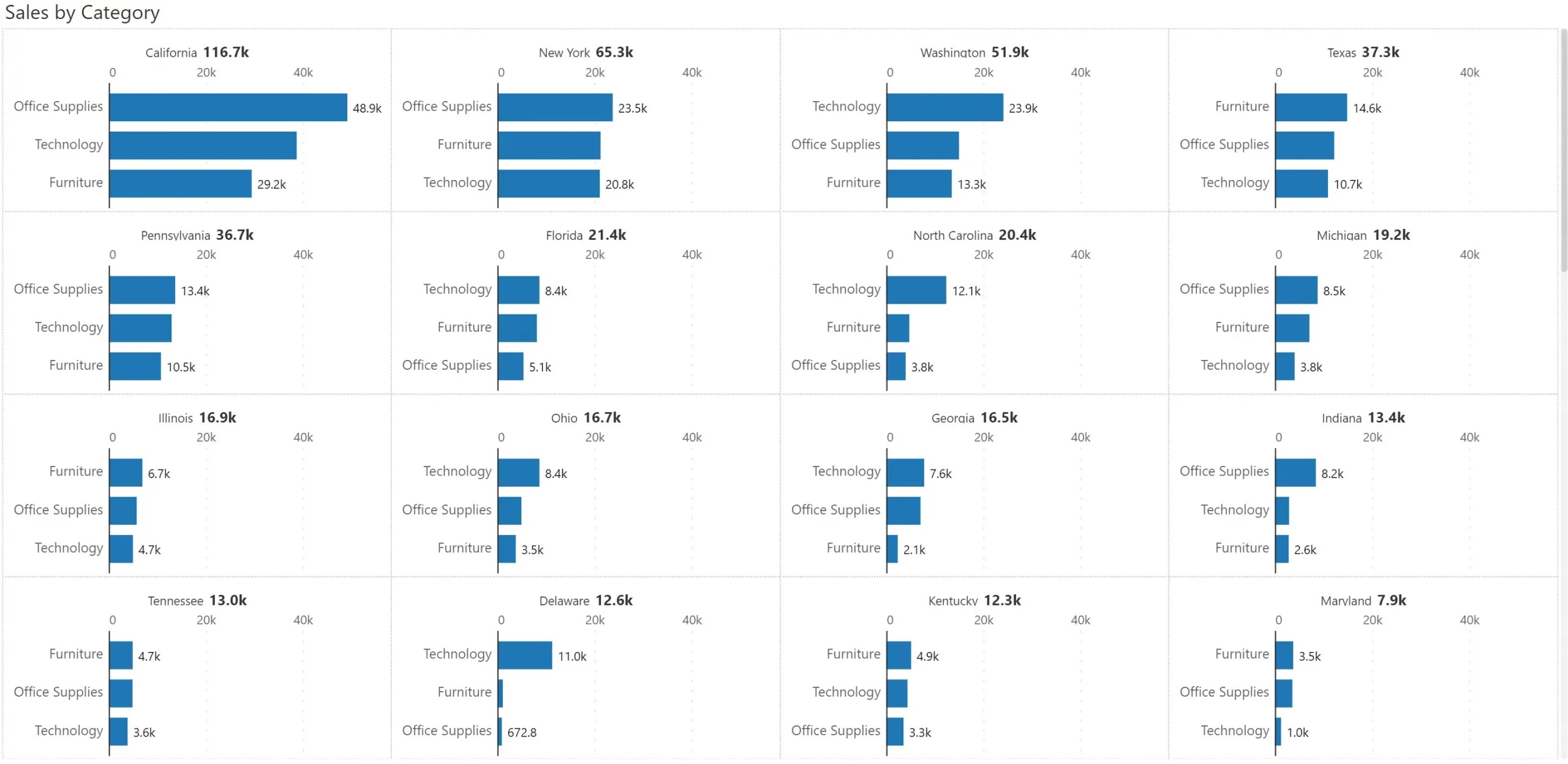 Advanced small multiples in Power BI