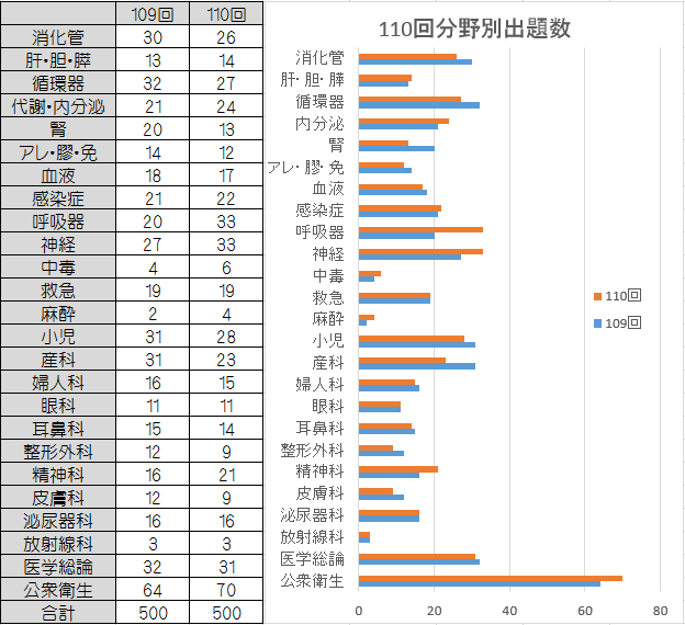 [分析]データでみる110回国試（その4）出題分野の割合は？ INFORMA by メディックメディア