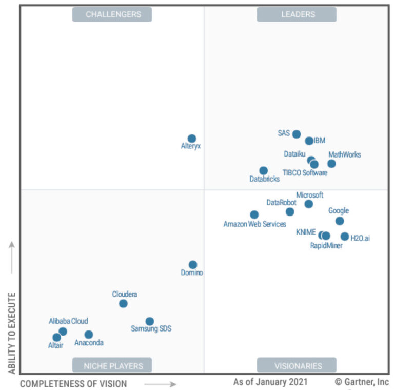 Gartner releases 2021 Magic Quadrant for Data Science and