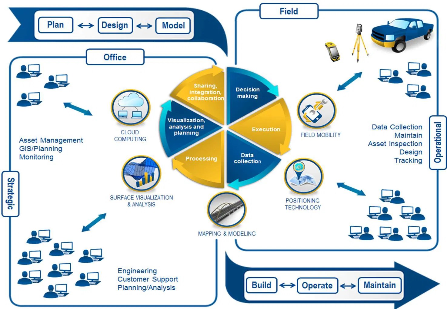 TechnologyEnabled Organizational Efficiency with Greater FieldtoOffice Connectivity