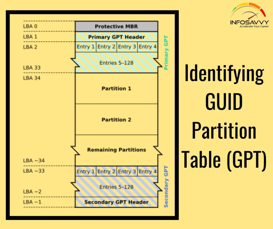 GUID Partition Table Master Boot Record Disk Partitioning,, 51 OFF