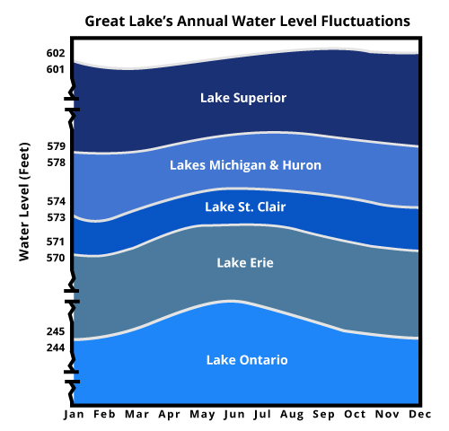 Lake Superior Water Levels Down