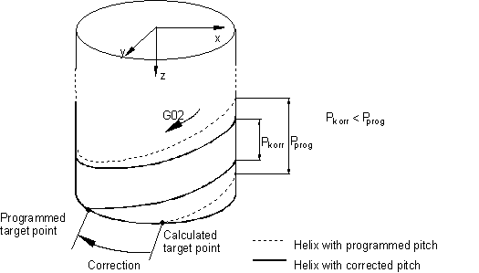 Helical interpolation