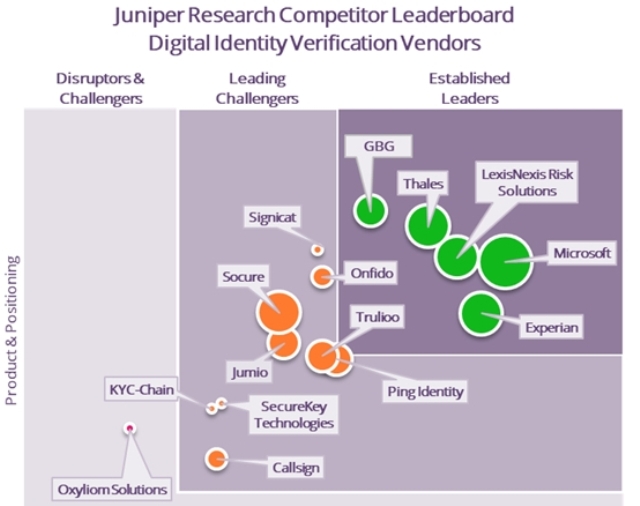 Digital identity verification spend to exceed 20 bn InfotechLead