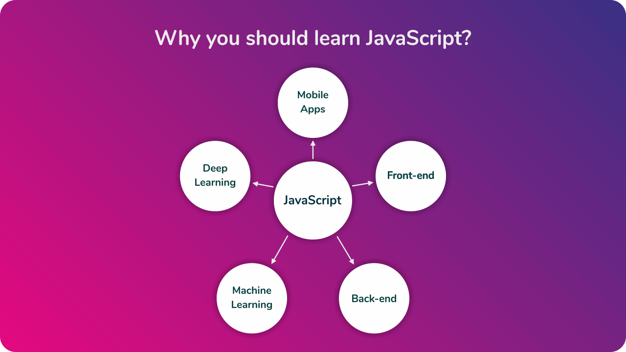 Why you should learn JavaScript?