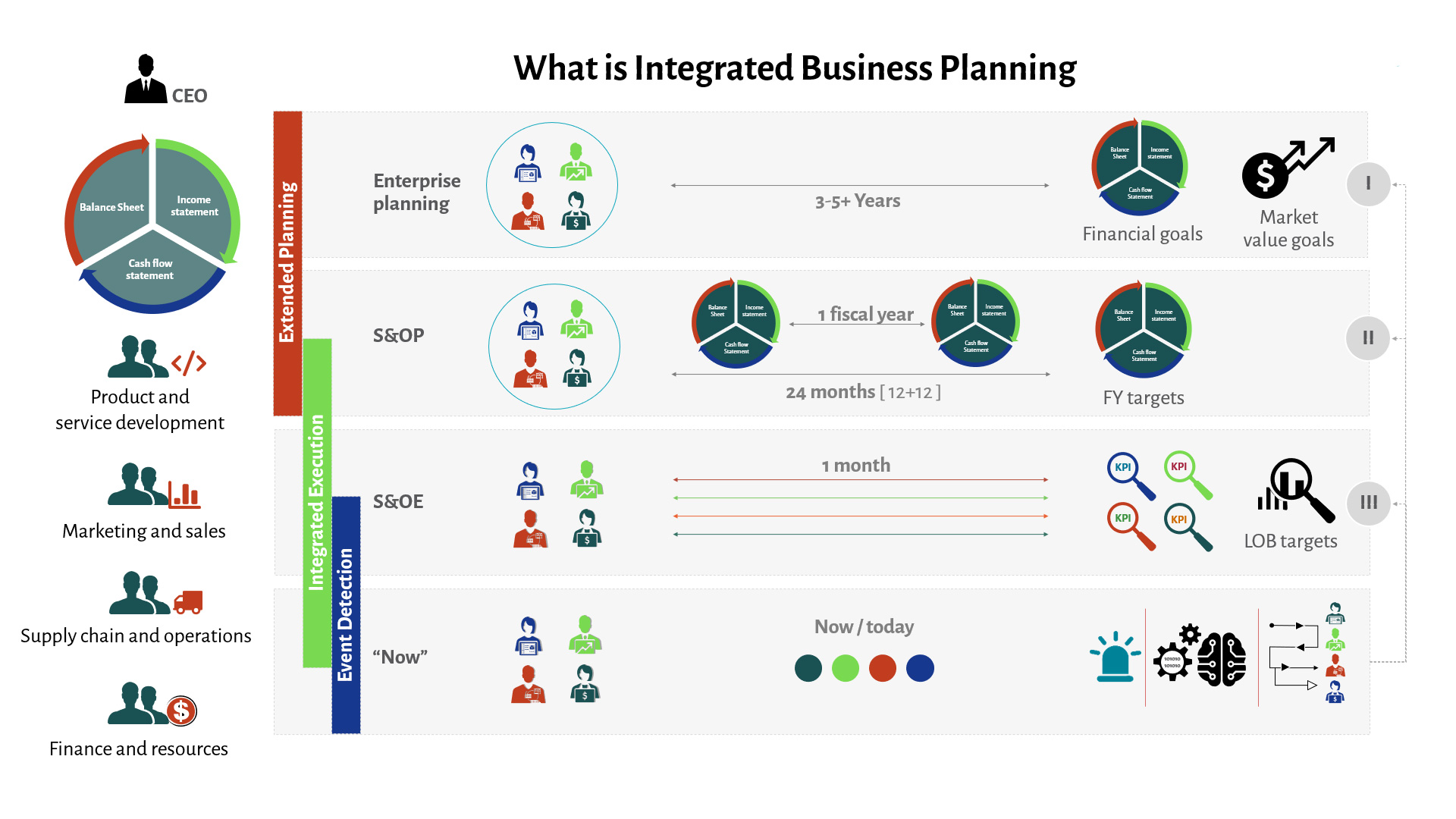 What is Integrated Business Planning and What are the Business Benefits