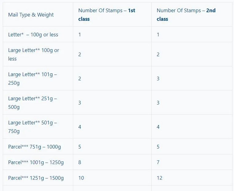 How Many Stamps Do I Need To Send A Letter In The U.S?