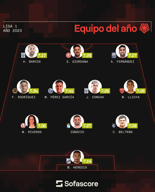 ¿Jairo Concha mejor que Piero Quispe? Sofascore elabora polémico 11