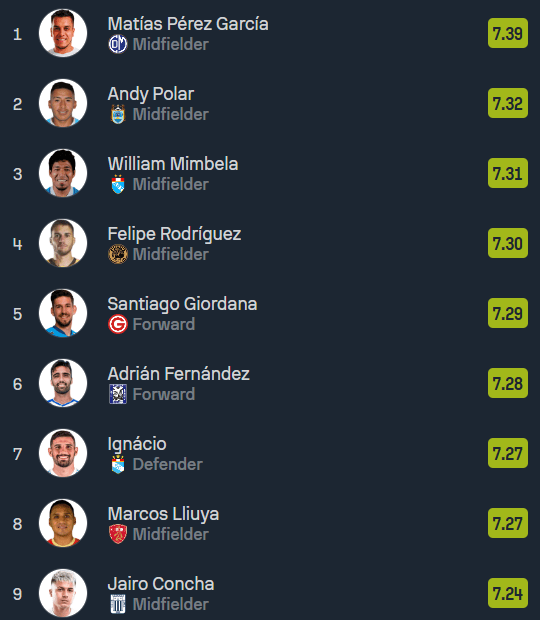 ¿Jairo Concha mejor que Piero Quispe? Sofascore elabora polémico 11