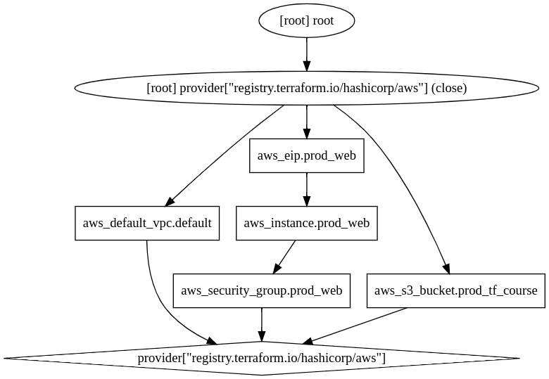 Terraform Graph