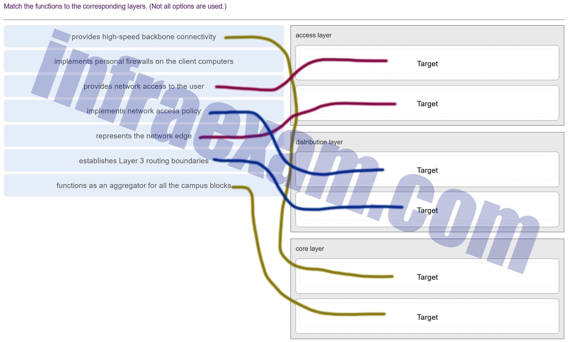 Match the functions to the corresponding layers. (Not all options are