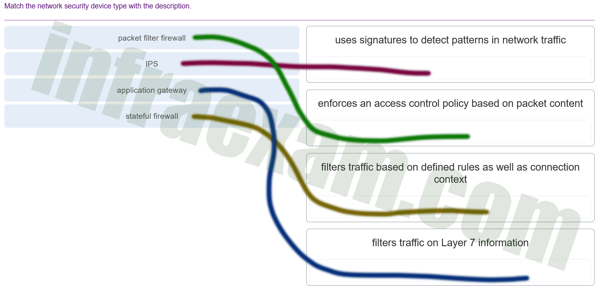 Match the network security device type with the description. IT Exam