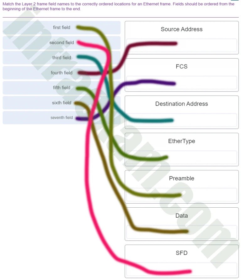 Match the Layer 2 frame field names to the correctly ordered locations