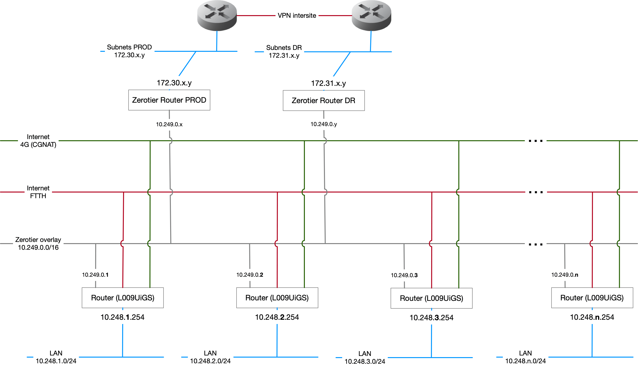 Zerotier & Mikrotik design concept Infrageeks