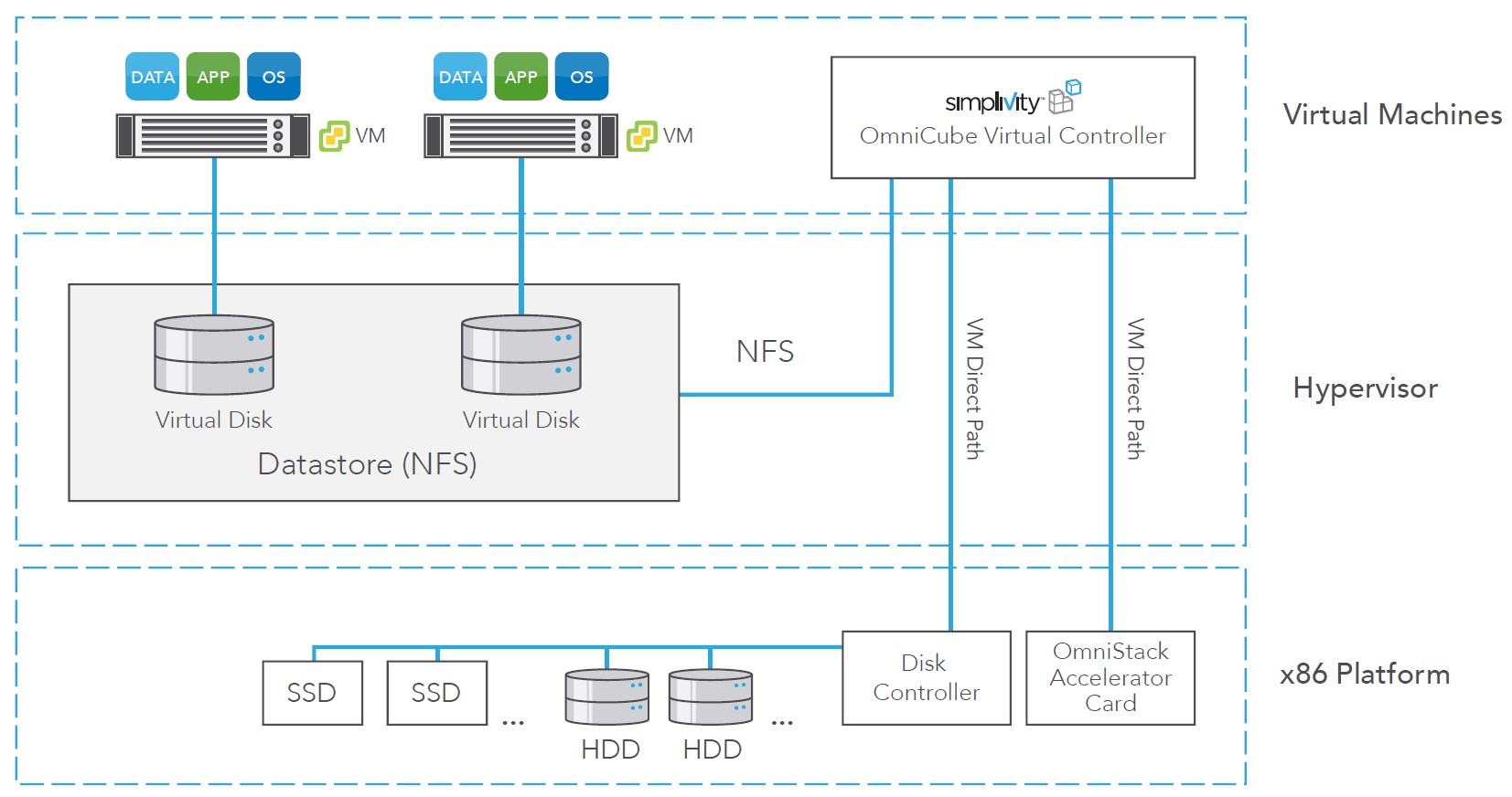 HP SimpliVity Study Notes (Part 1) - InfraPCS