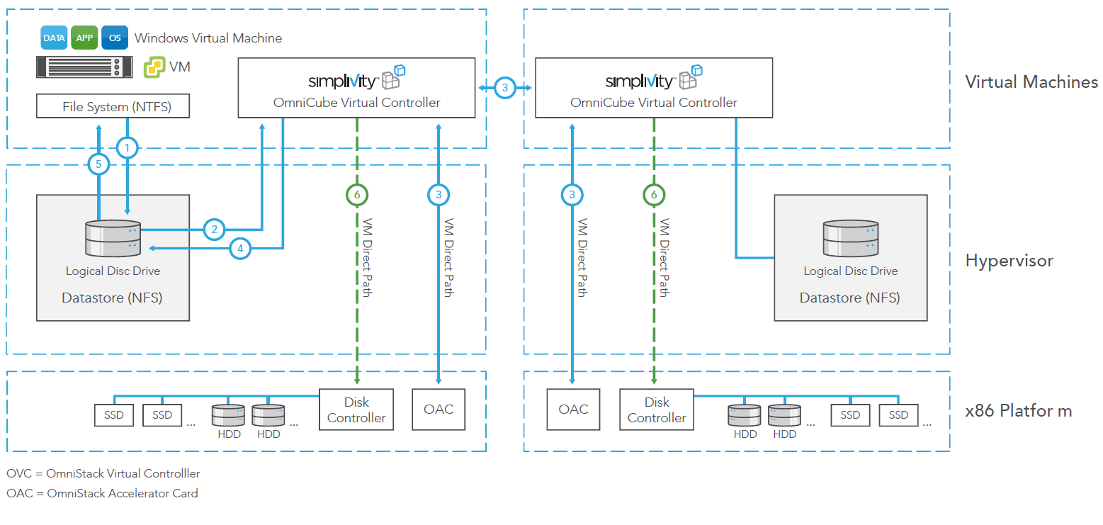 HP SimpliVity Study Notes (Part 1) - InfraPCS