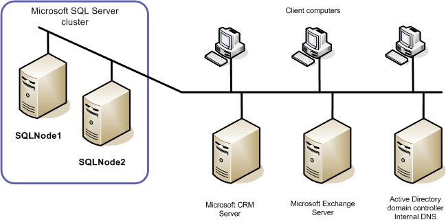 SQL Clustering Pada Windows Server 2008 R2 (Part. 1) | Infrastructure  Solutions