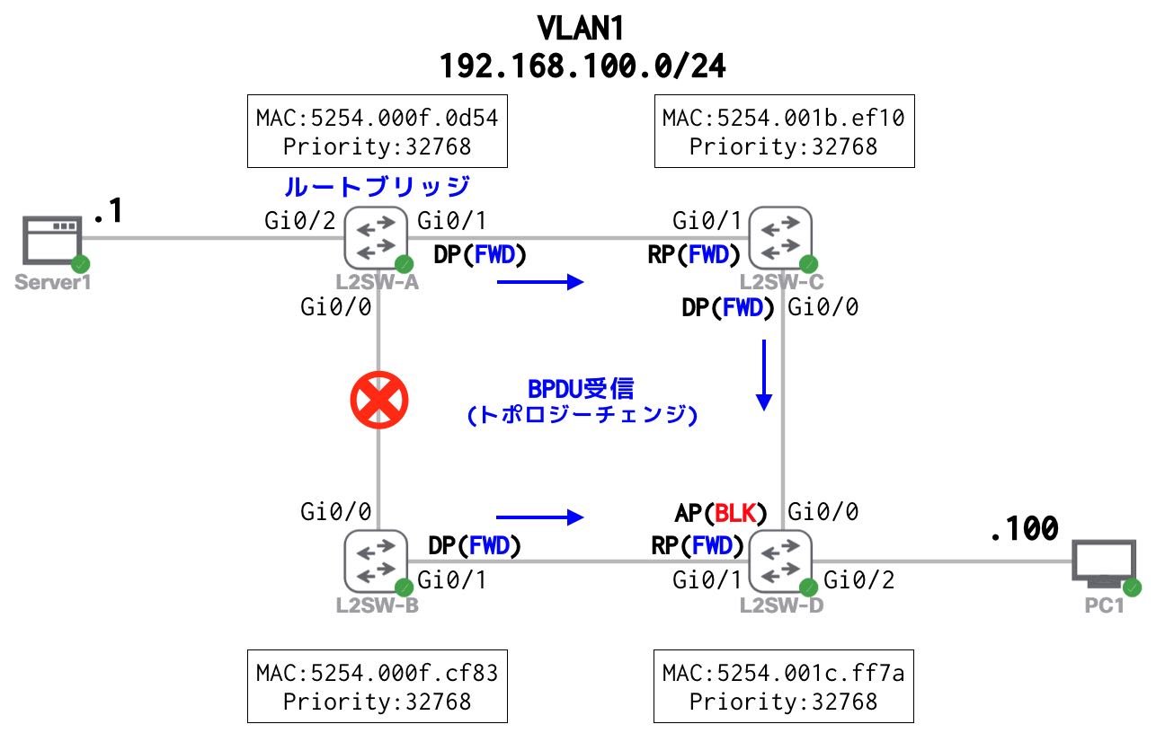 RSTP(ラピッドスパニングツリープロトコル)の障害時動作 ネットワークエンジニアのガイドマップ