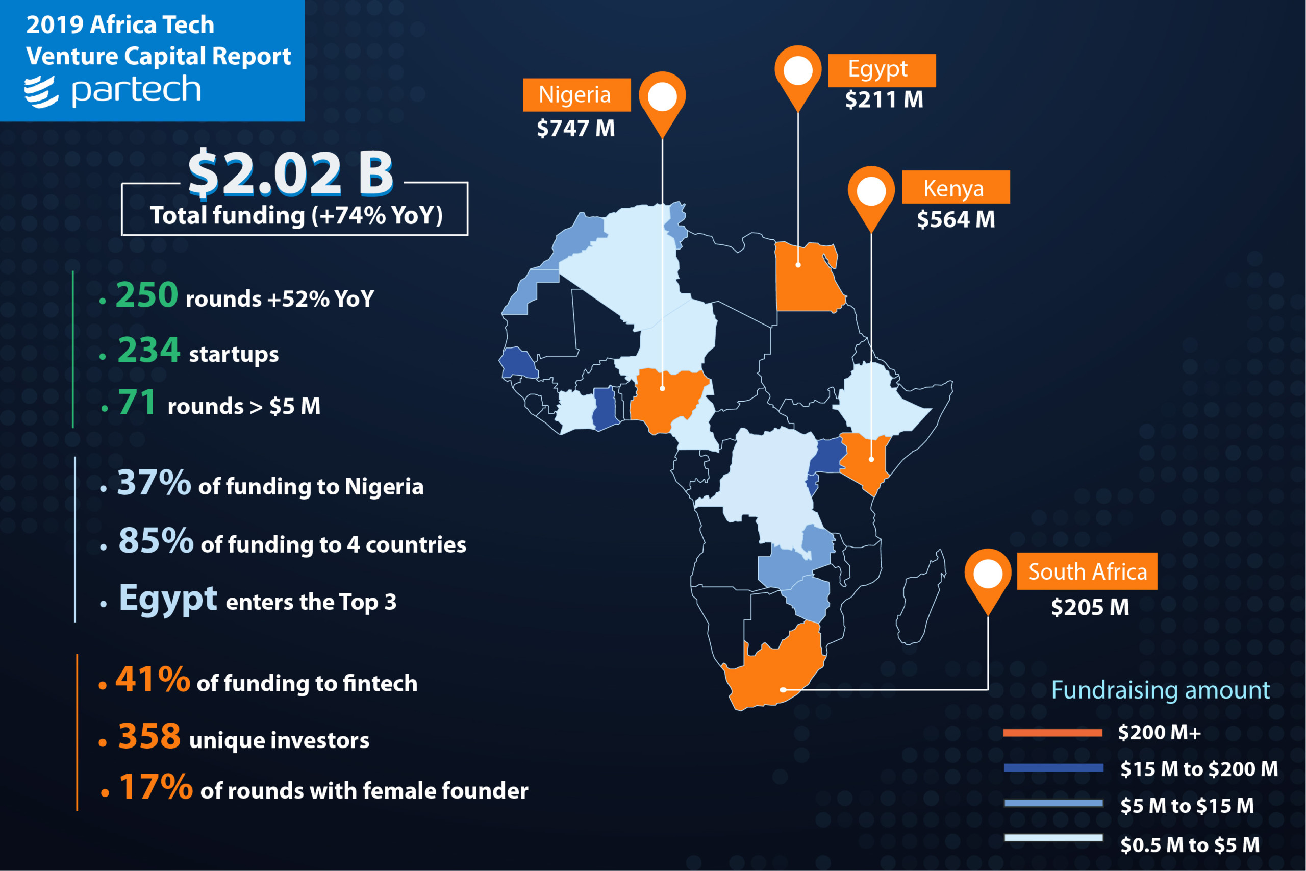 Africa Tech Firm Hits 71 Million; Focuses 12 StartUps