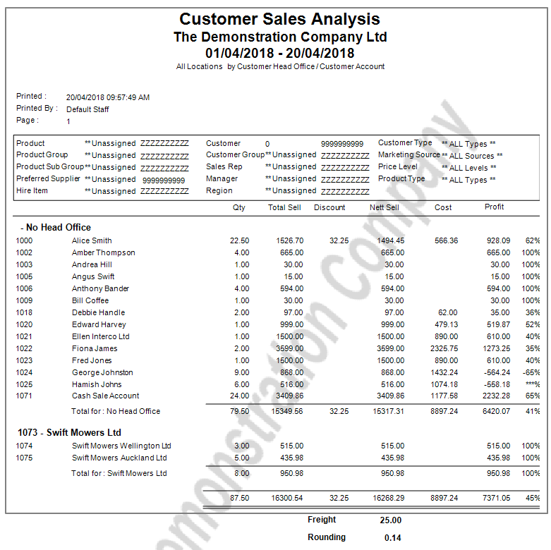 Sales Analysis Reports Including Head Office Account Infusion