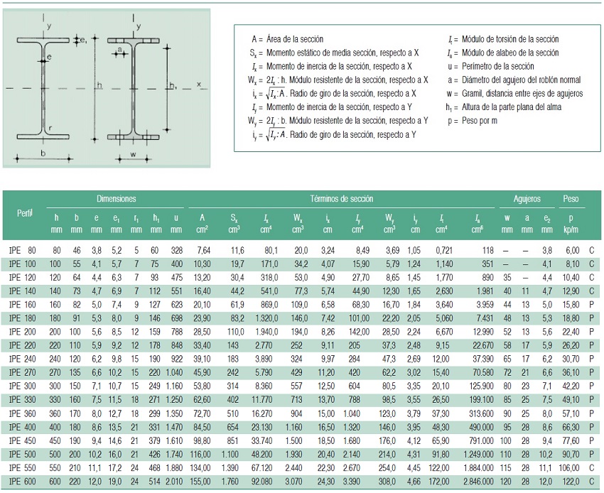 Prontuario de perfiles Materiales de construcción para la reparación