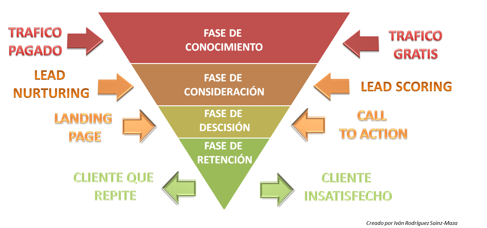 ¿Qué es y cómo funciona un funnel? Xenter Consulting Group