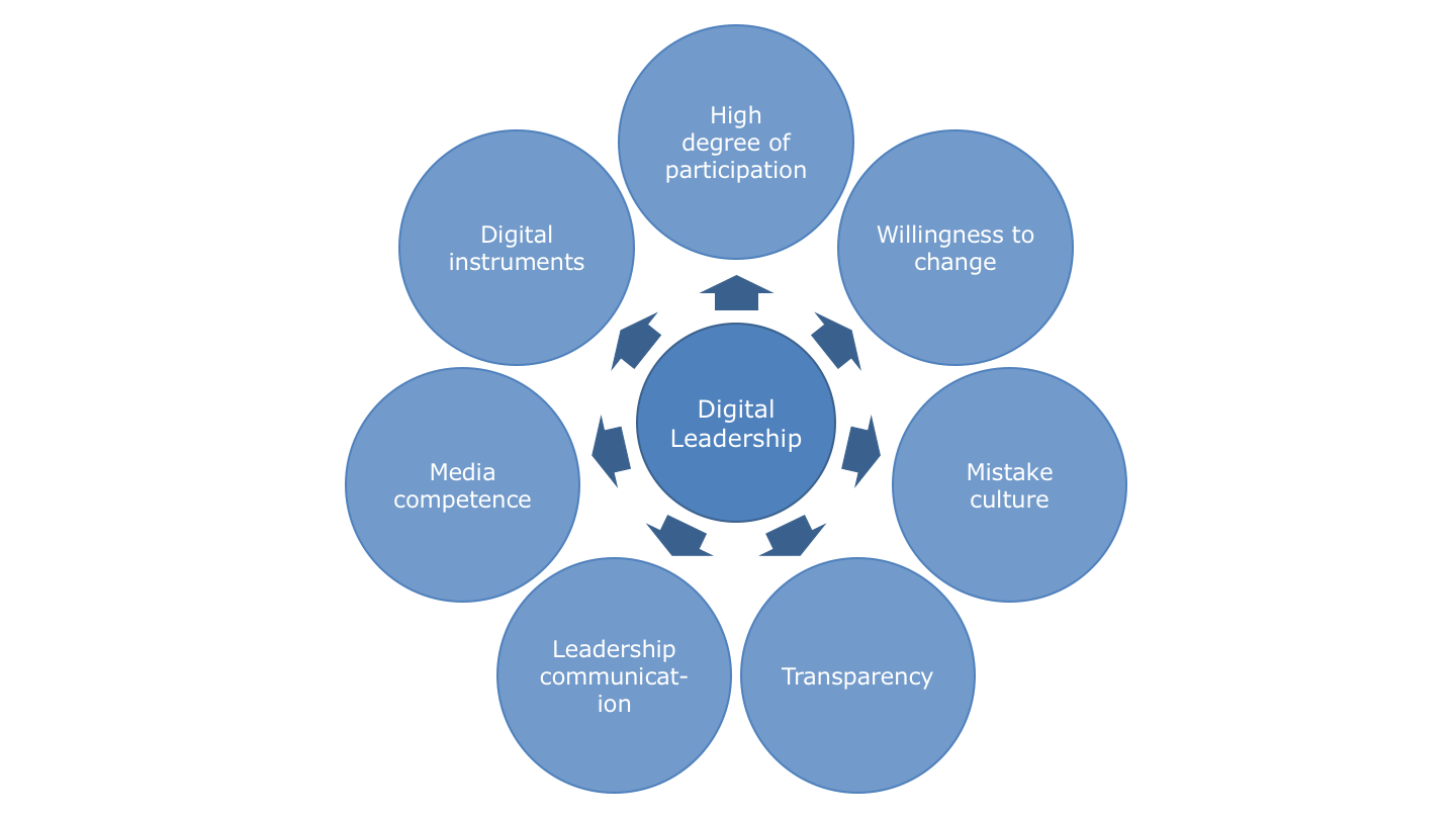 Digital Leadership eine große Herausforderung für Unternehmen