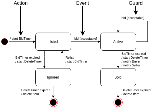 State Transition Diagram [Ingenious]