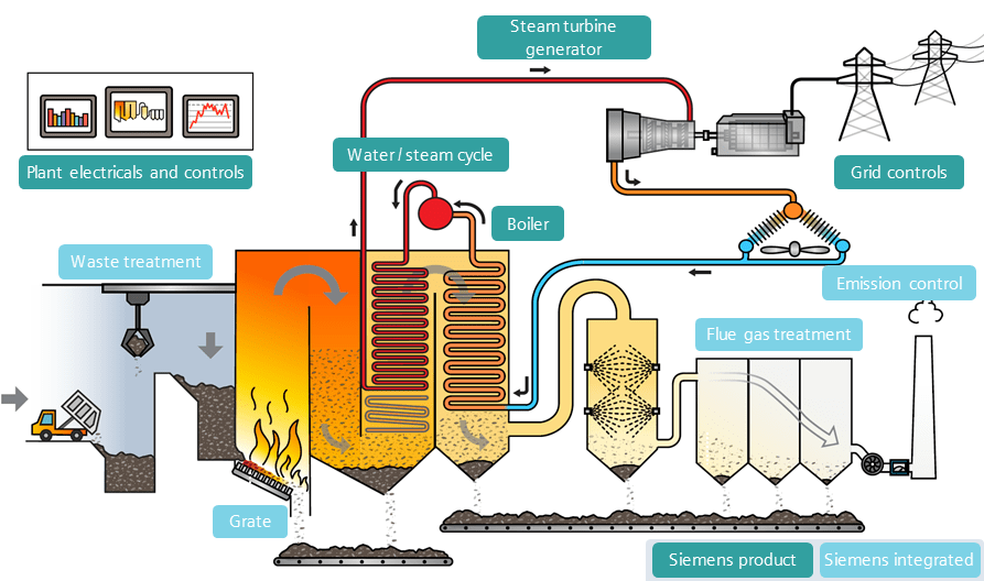 How can wastetoenergy technology help developing countries? by Ghiath
