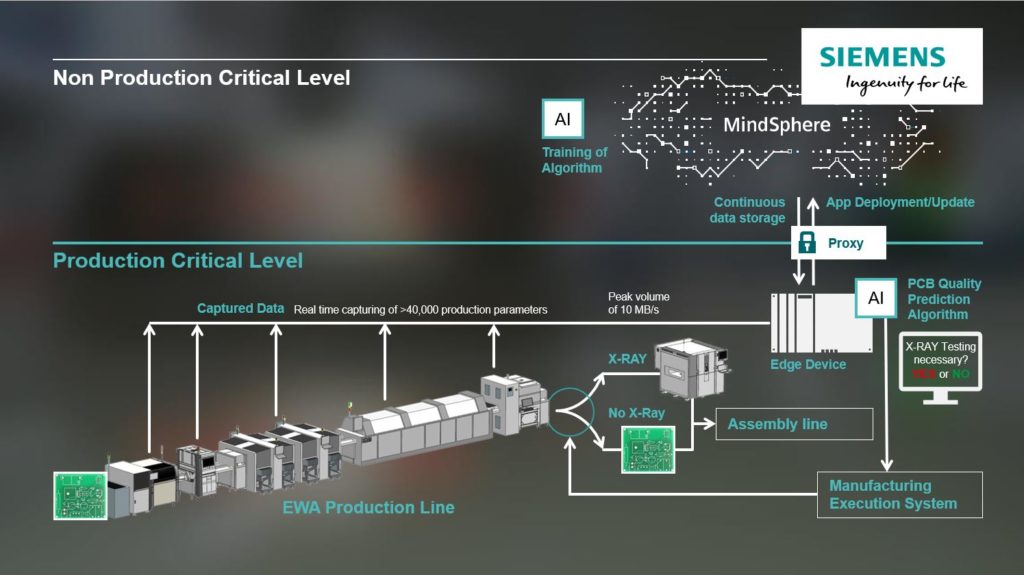 OT meets IT Siemens Factory in Amberg, Germany by Helmut Staufer on