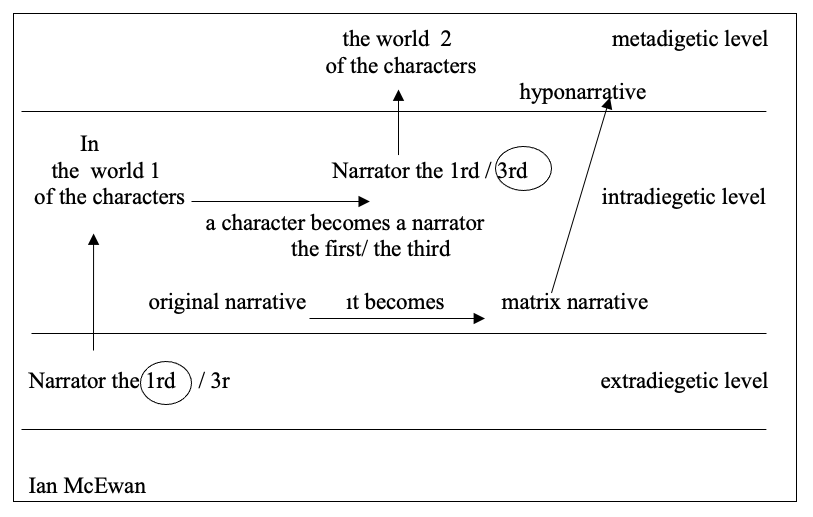Narrator versus Writer Narrative levels ingilizcepedia