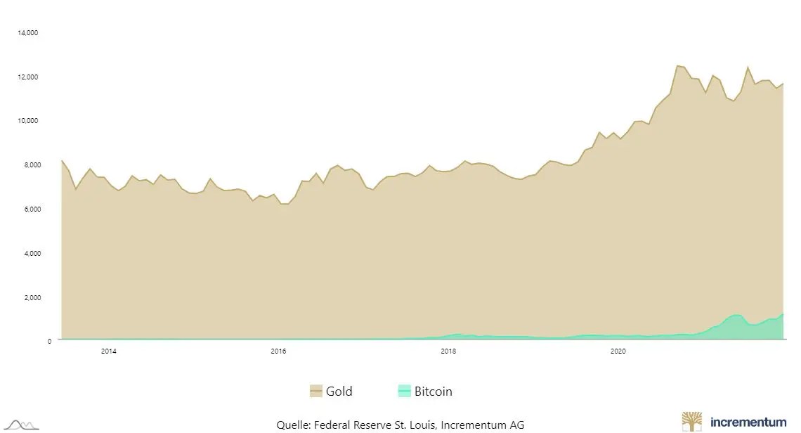 Marktkapitalisierung von Gold und Bitcoin im Chart