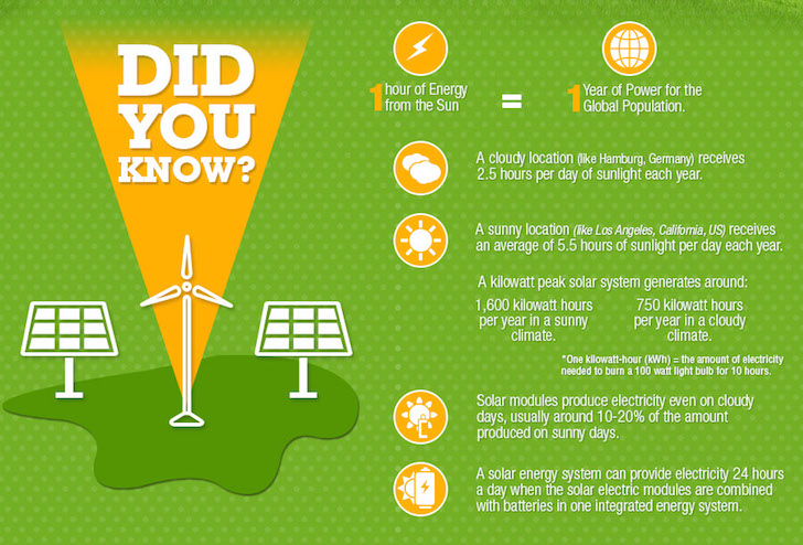 infographiclearnhowsolarpanelsworkandwhyyoushouldinstallthem