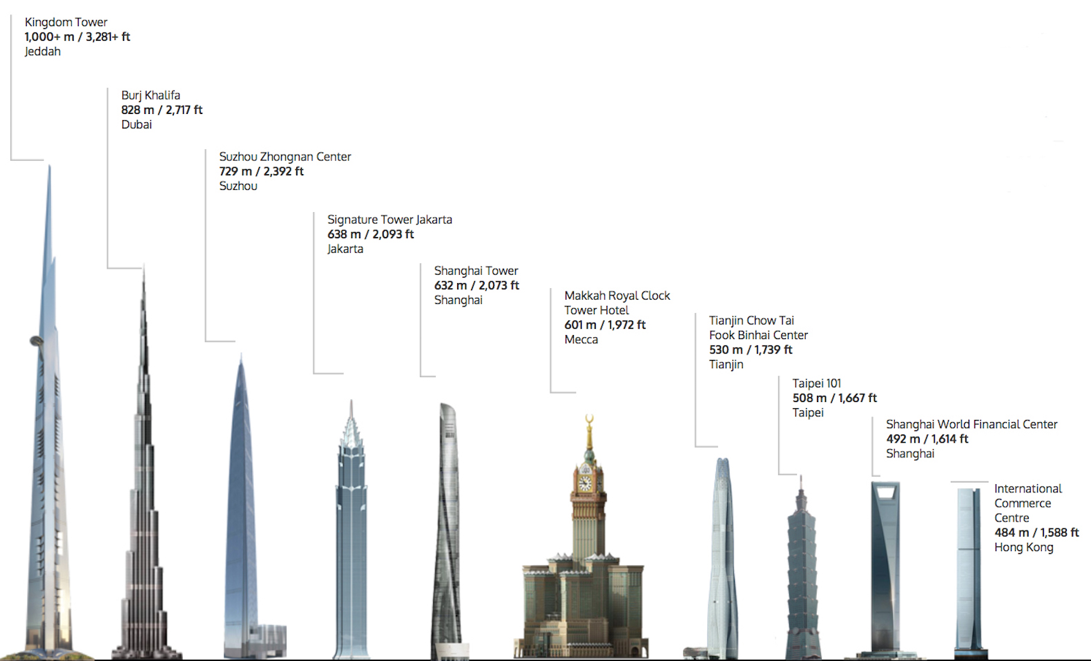 The world's tallest tower will dwarf the Burj Khalifa at over 1