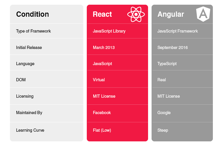 Angular vs React which one is better?