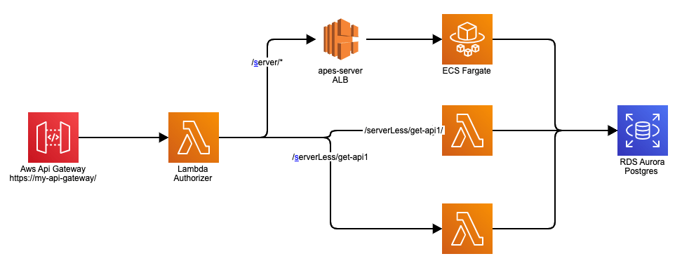 Bringing server and serverless together with AWS API Gateway Initech