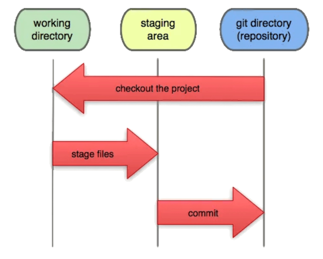 Git cheat sheet 12 essential Git commands for beginners