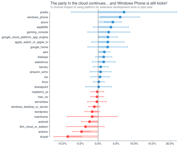 How much money does a software developer make DNT