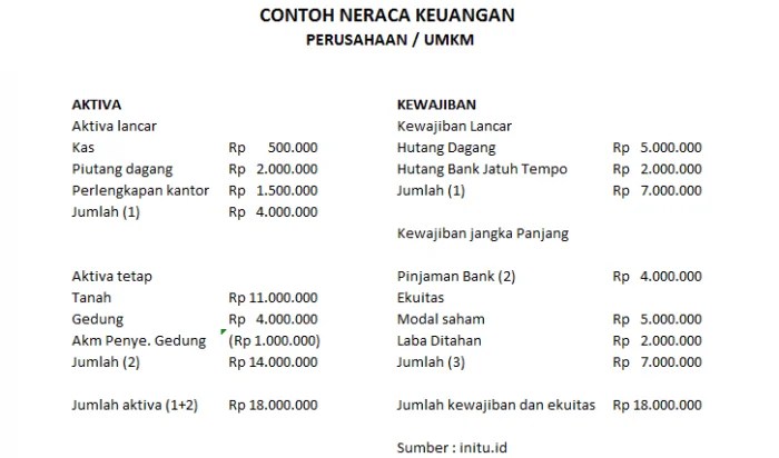 Contoh, Jenis, Analisis Laporan Keuangan Perusahaan Besar atau UMKM