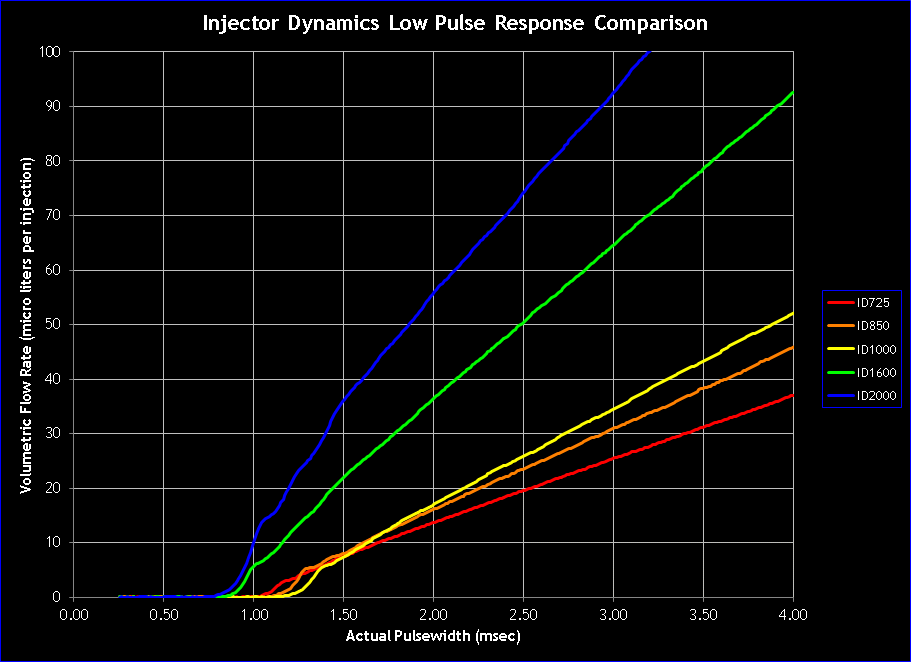 Low Pulse Tech Injector Dynamics