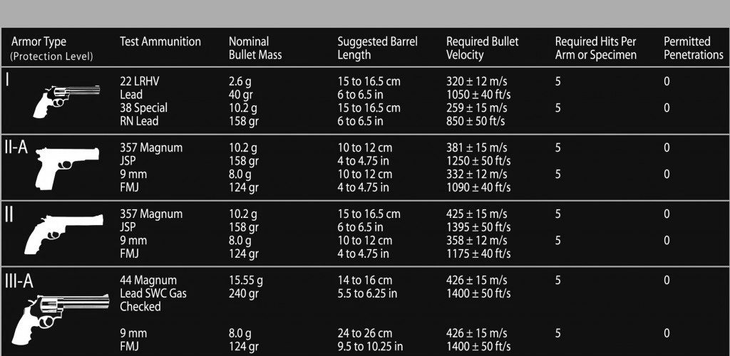 Ballistic Protection Levels Different Types of Armor